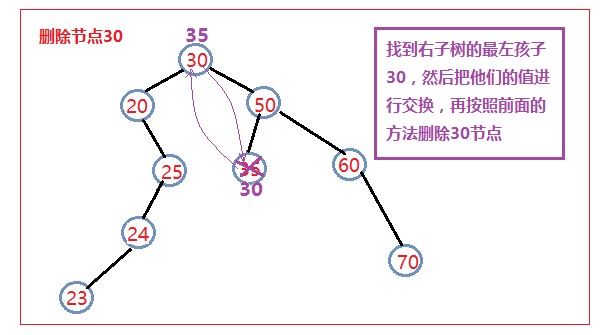 删除多儿子节点二叉树