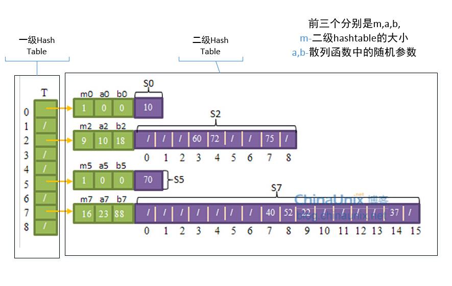 完全散列