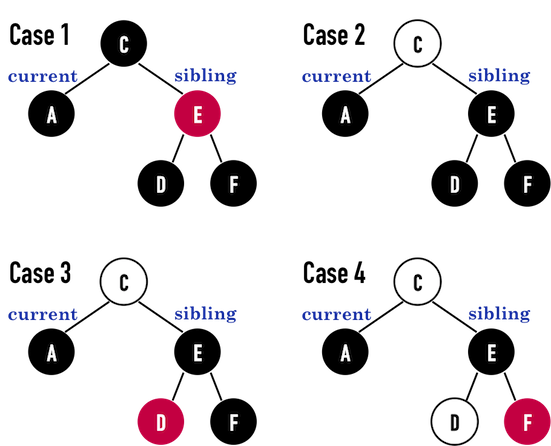 红黑树-4case