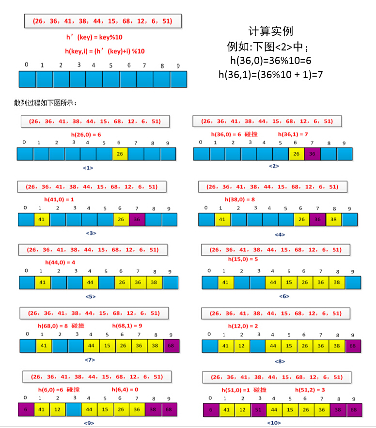 线性探查