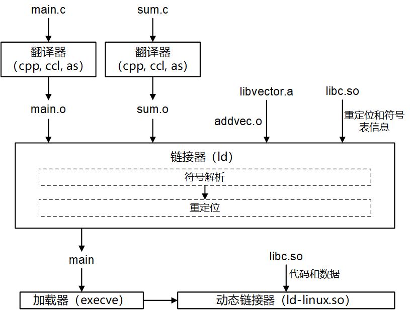 link process